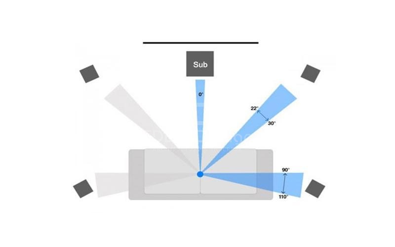 Loa sub nên được đặt ở vị trí thuận tiện, mặt loa hướng về phía người nghe