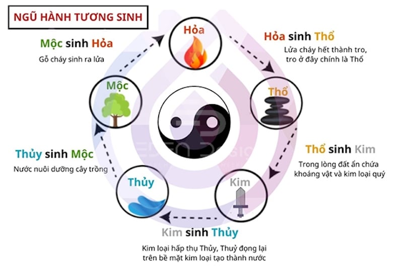 Ngũ hành tương sinh là những mệnh hợp nhau và bổ trợ cho nhau