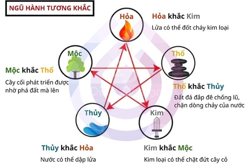 Ngũ hành tương khắc là những mệnh khắc với nhau và không mang đến điều tốt